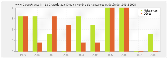 La Chapelle-aux-Choux : Nombre de naissances et décès de 1999 à 2008